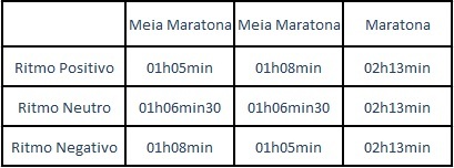 Tabela de splits. Arquivo pessoal.