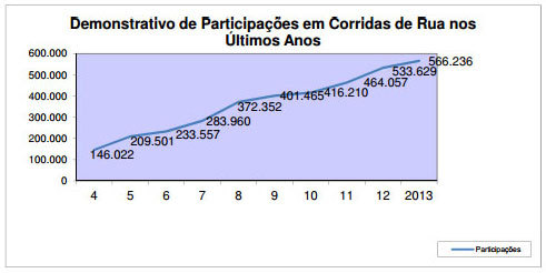 Gráfico da Federação Paulista de Atletismo