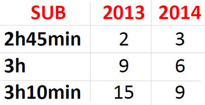 Comparação de tempo dos atletas mulheres em relação ao ano de 2013 e 2014