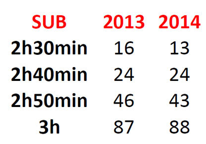 Comparação de tempo dos atletas homens em relação ao ano de 2013 e 2014