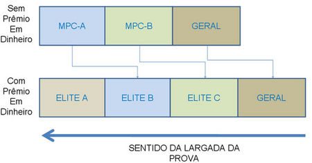 Confira como ficam os pelotões nas provas (foto: Reprodução/ Corpore)