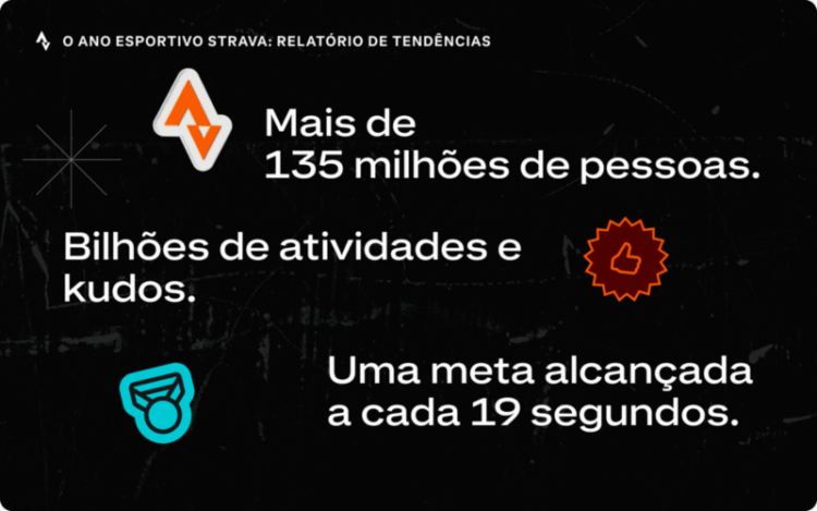 Year in Sport: Strava lança relatório sobre tendências do esporte em 2024, revelando que se exercitar não é mais sinônimo de exaustão
